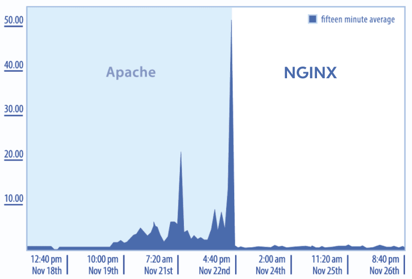 advantages-of-nginx-cloudyhost